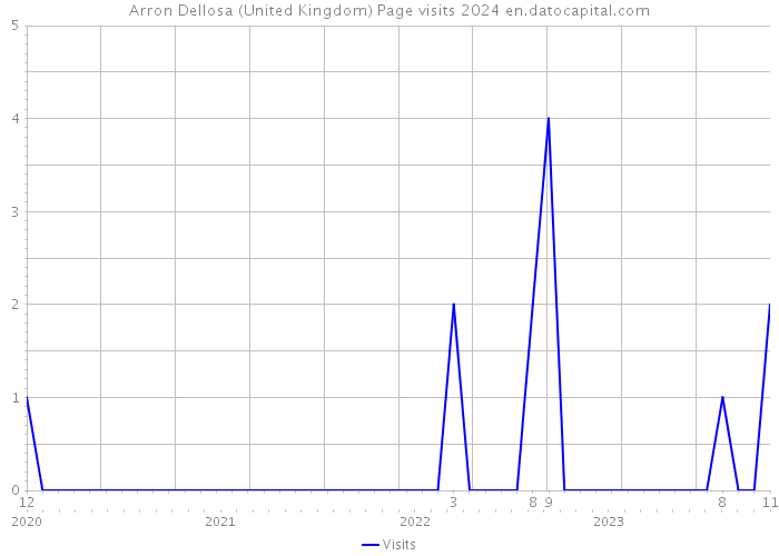 Arron Dellosa (United Kingdom) Page visits 2024 