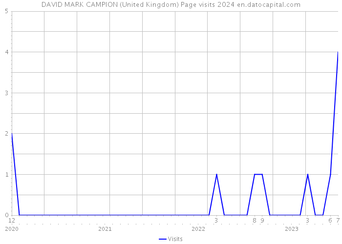 DAVID MARK CAMPION (United Kingdom) Page visits 2024 