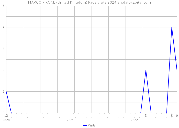 MARCO PIRONE (United Kingdom) Page visits 2024 