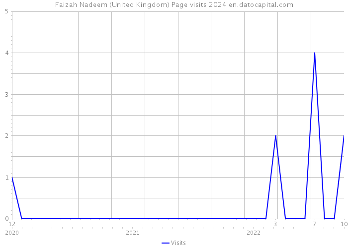 Faizah Nadeem (United Kingdom) Page visits 2024 