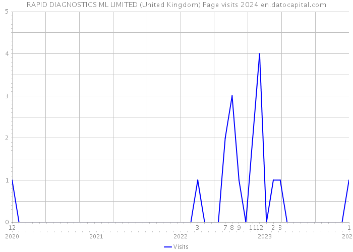 RAPID DIAGNOSTICS ML LIMITED (United Kingdom) Page visits 2024 