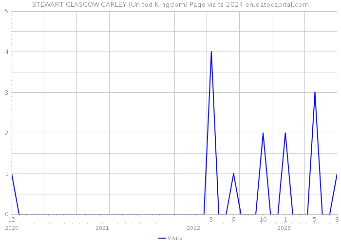 STEWART GLASGOW CARLEY (United Kingdom) Page visits 2024 