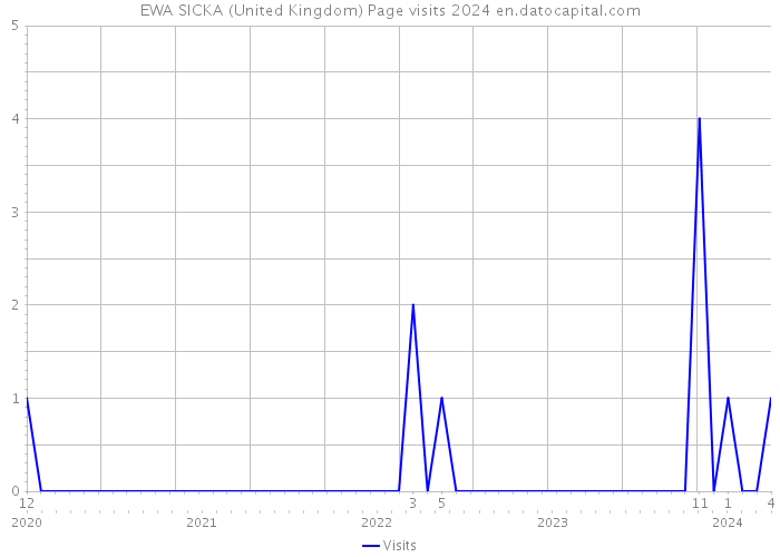 EWA SICKA (United Kingdom) Page visits 2024 