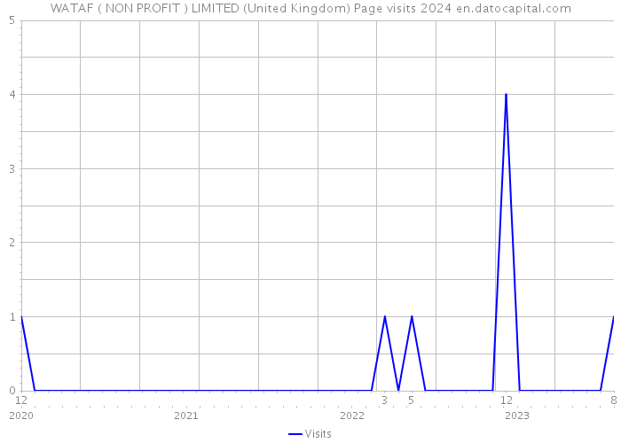 WATAF ( NON PROFIT ) LIMITED (United Kingdom) Page visits 2024 
