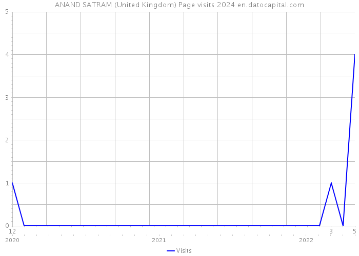 ANAND SATRAM (United Kingdom) Page visits 2024 