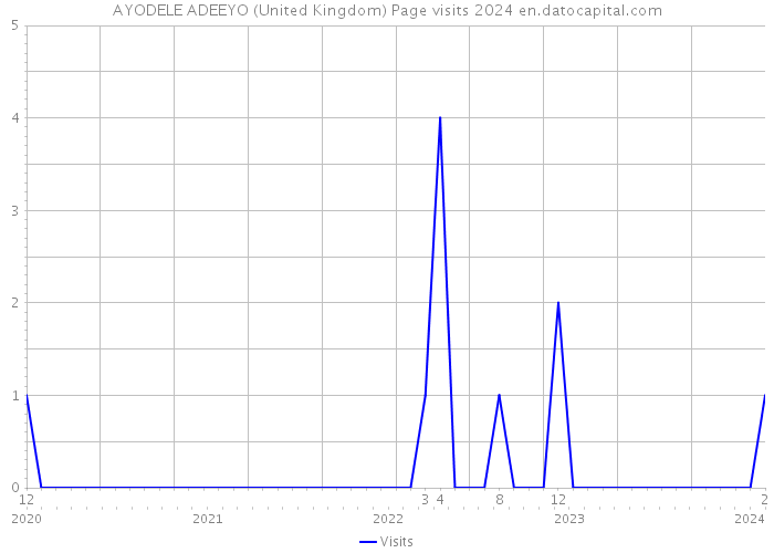 AYODELE ADEEYO (United Kingdom) Page visits 2024 