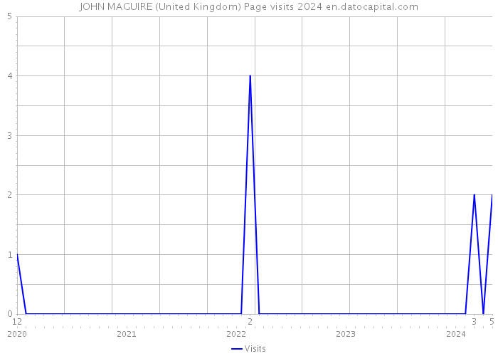 JOHN MAGUIRE (United Kingdom) Page visits 2024 