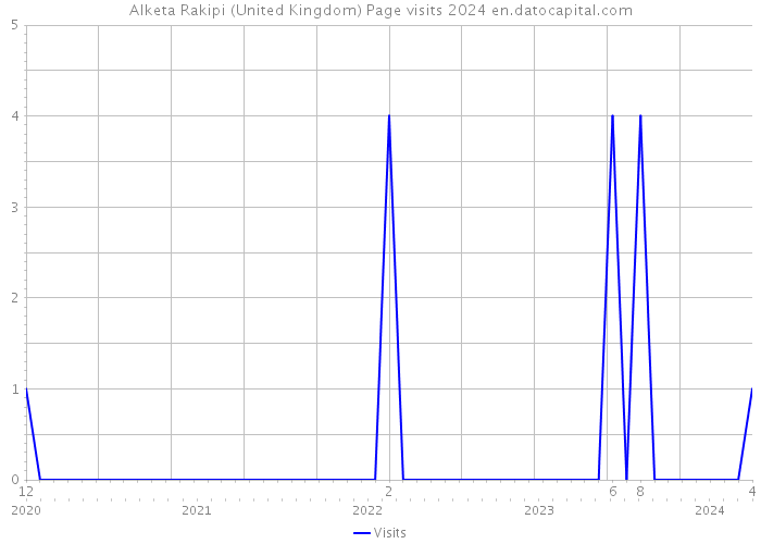 Alketa Rakipi (United Kingdom) Page visits 2024 