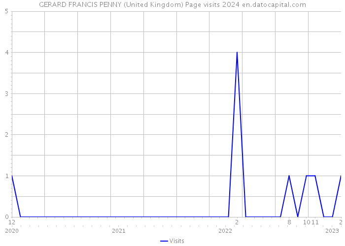 GERARD FRANCIS PENNY (United Kingdom) Page visits 2024 