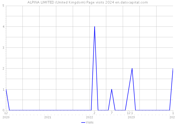 ALPINA LIMITED (United Kingdom) Page visits 2024 