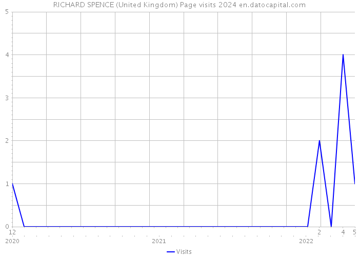 RICHARD SPENCE (United Kingdom) Page visits 2024 