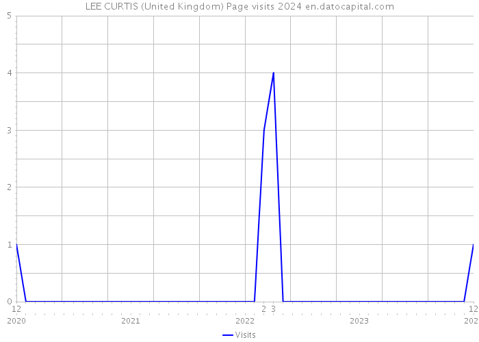 LEE CURTIS (United Kingdom) Page visits 2024 