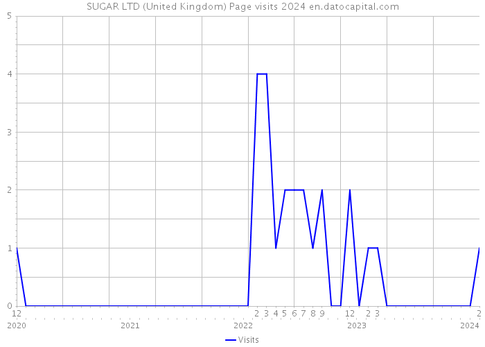 SUGAR LTD (United Kingdom) Page visits 2024 