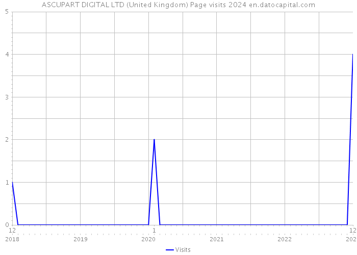 ASCUPART DIGITAL LTD (United Kingdom) Page visits 2024 