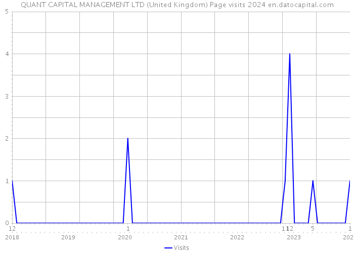 QUANT CAPITAL MANAGEMENT LTD (United Kingdom) Page visits 2024 