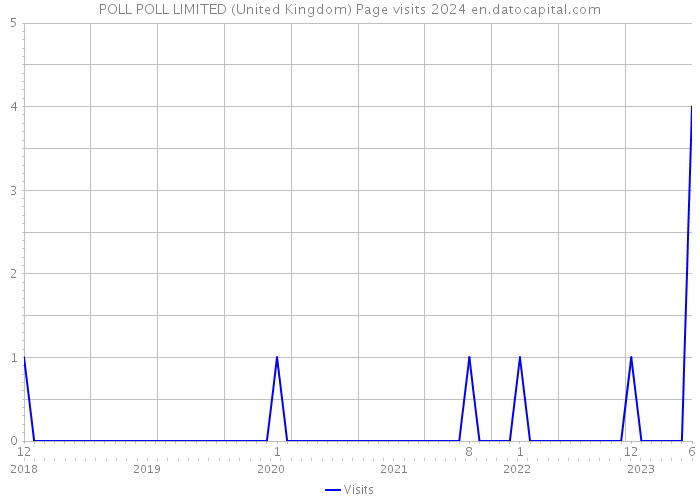 POLL POLL LIMITED (United Kingdom) Page visits 2024 