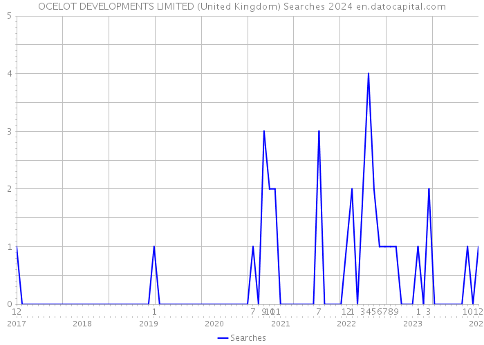 OCELOT DEVELOPMENTS LIMITED (United Kingdom) Searches 2024 