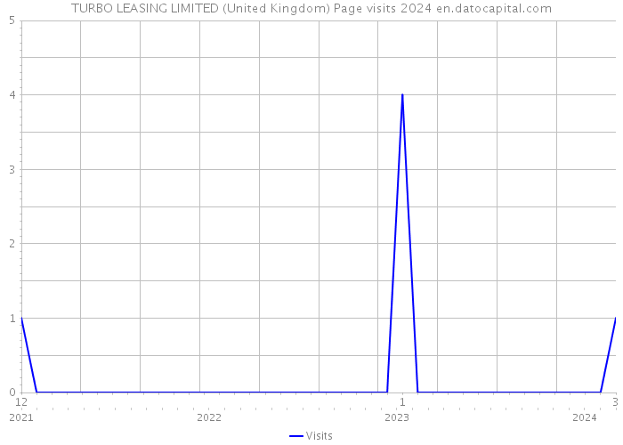 TURBO LEASING LIMITED (United Kingdom) Page visits 2024 