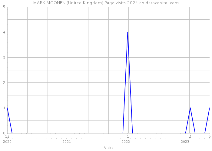 MARK MOONEN (United Kingdom) Page visits 2024 