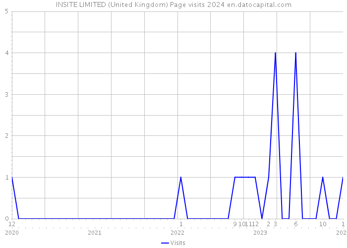 INSITE LIMITED (United Kingdom) Page visits 2024 