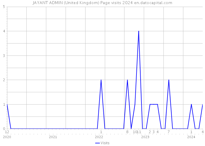JAYANT ADMIN (United Kingdom) Page visits 2024 
