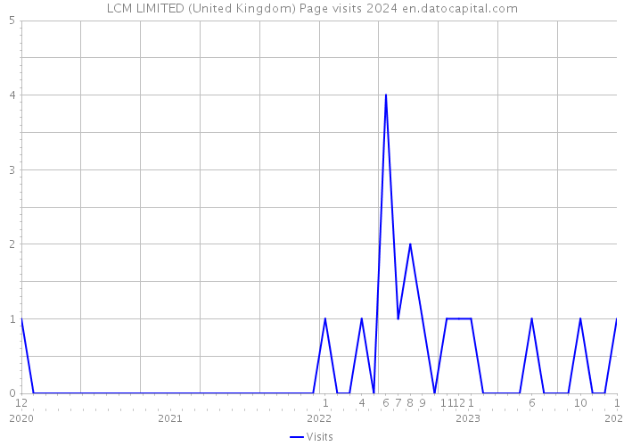 LCM LIMITED (United Kingdom) Page visits 2024 