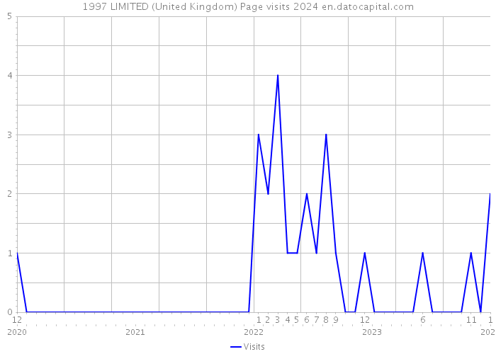 1997 LIMITED (United Kingdom) Page visits 2024 