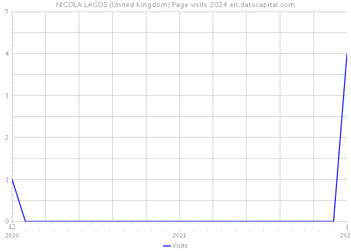 NICOLA LAGOS (United Kingdom) Page visits 2024 