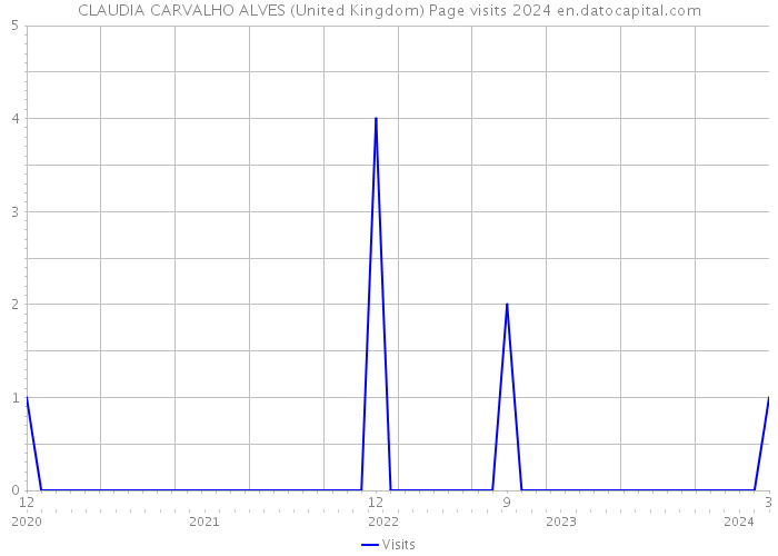 CLAUDIA CARVALHO ALVES (United Kingdom) Page visits 2024 