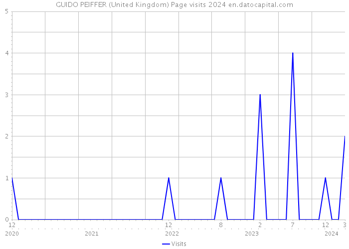 GUIDO PEIFFER (United Kingdom) Page visits 2024 