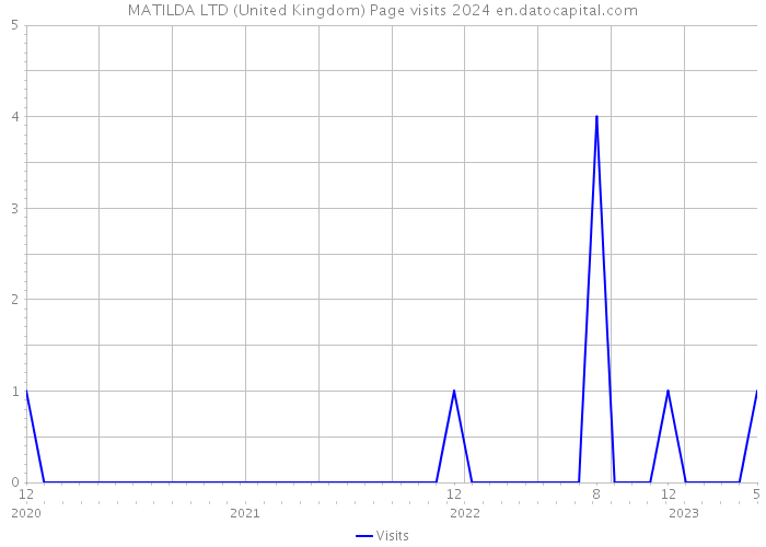 MATILDA LTD (United Kingdom) Page visits 2024 