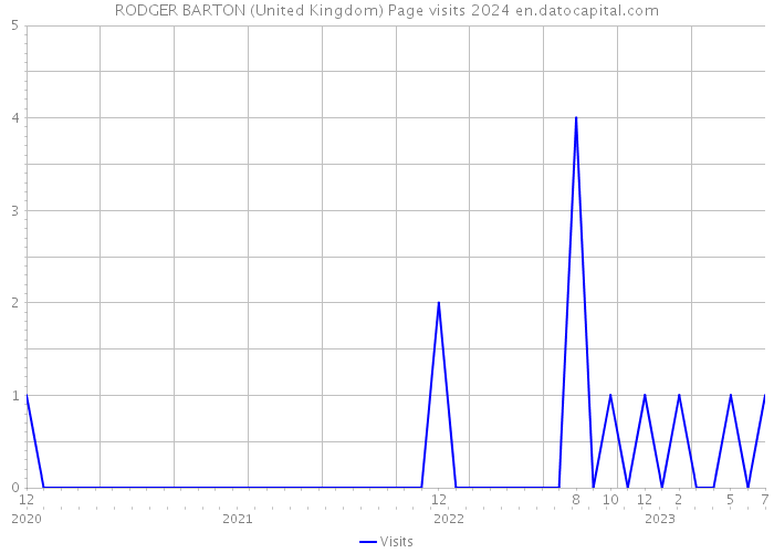 RODGER BARTON (United Kingdom) Page visits 2024 
