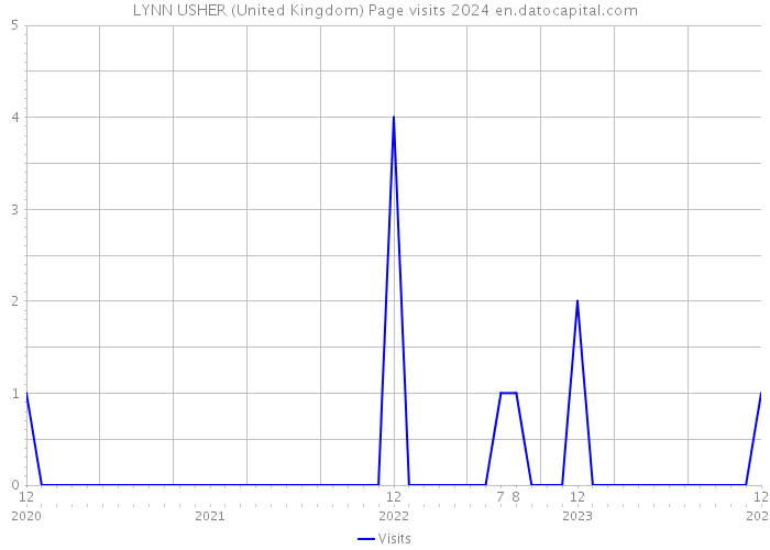 LYNN USHER (United Kingdom) Page visits 2024 