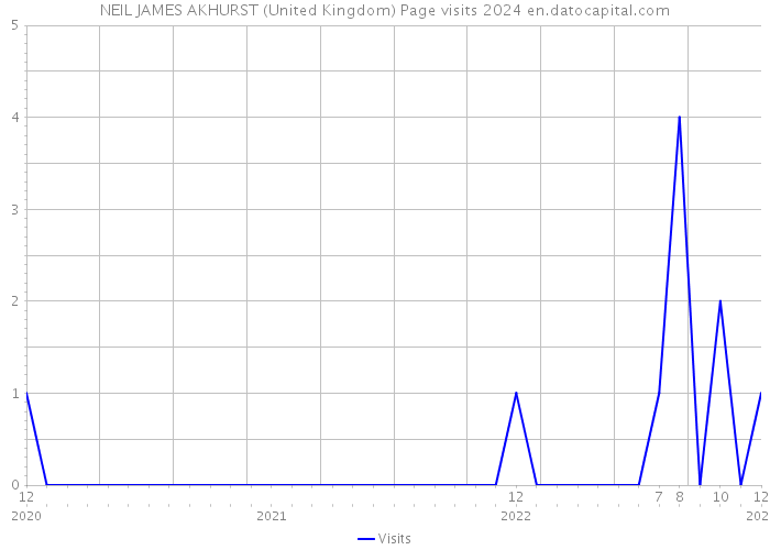 NEIL JAMES AKHURST (United Kingdom) Page visits 2024 
