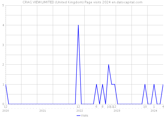 CRAG VIEW LIMITED (United Kingdom) Page visits 2024 
