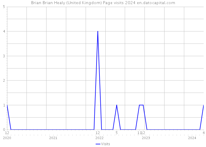 Brian Brian Healy (United Kingdom) Page visits 2024 