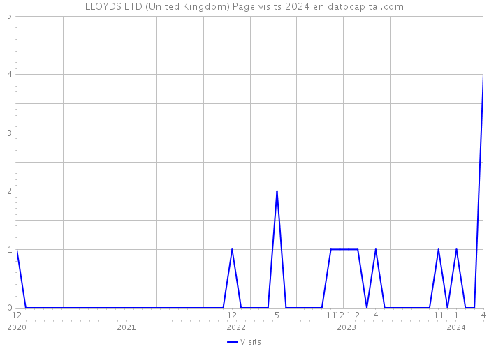 LLOYDS LTD (United Kingdom) Page visits 2024 