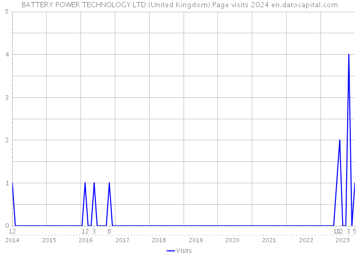 BATTERY POWER TECHNOLOGY LTD (United Kingdom) Page visits 2024 