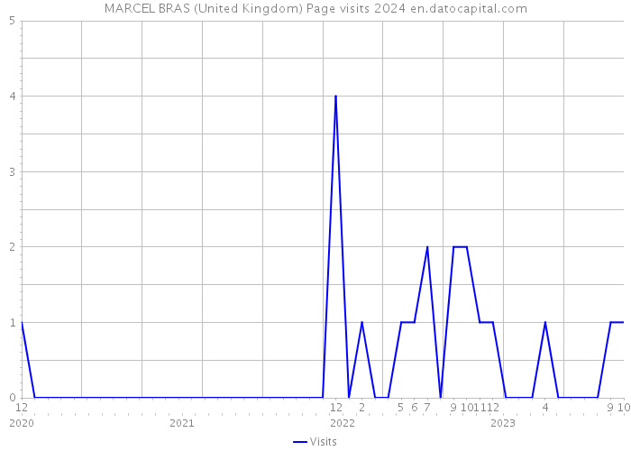 MARCEL BRAS (United Kingdom) Page visits 2024 