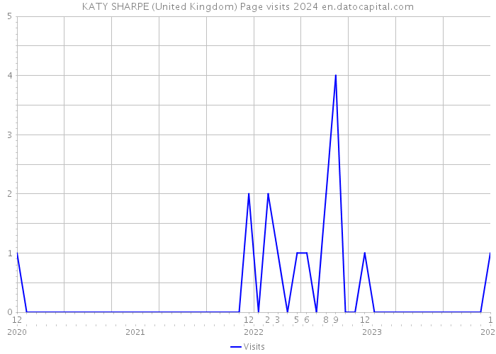 KATY SHARPE (United Kingdom) Page visits 2024 
