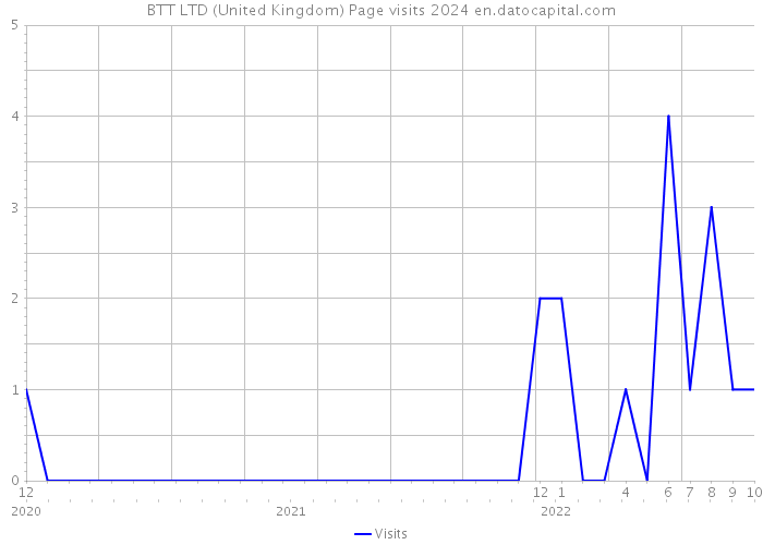 BTT LTD (United Kingdom) Page visits 2024 