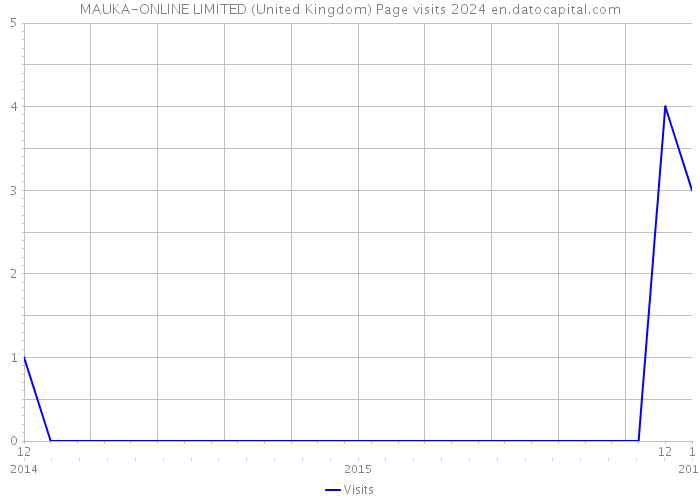 MAUKA-ONLINE LIMITED (United Kingdom) Page visits 2024 