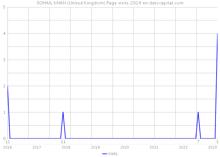 SOHAIL KHAN (United Kingdom) Page visits 2024 