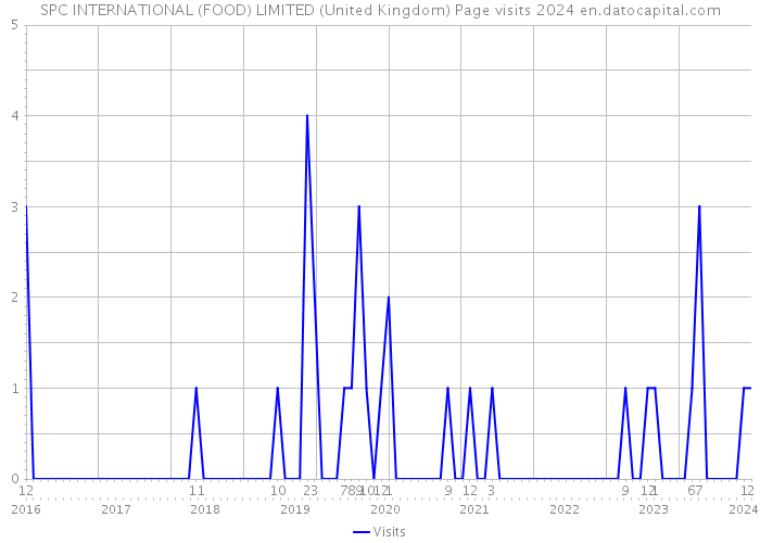 SPC INTERNATIONAL (FOOD) LIMITED (United Kingdom) Page visits 2024 