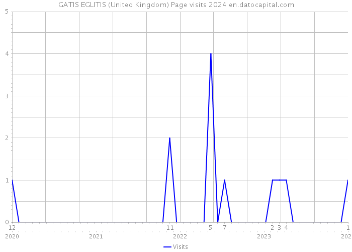 GATIS EGLITIS (United Kingdom) Page visits 2024 