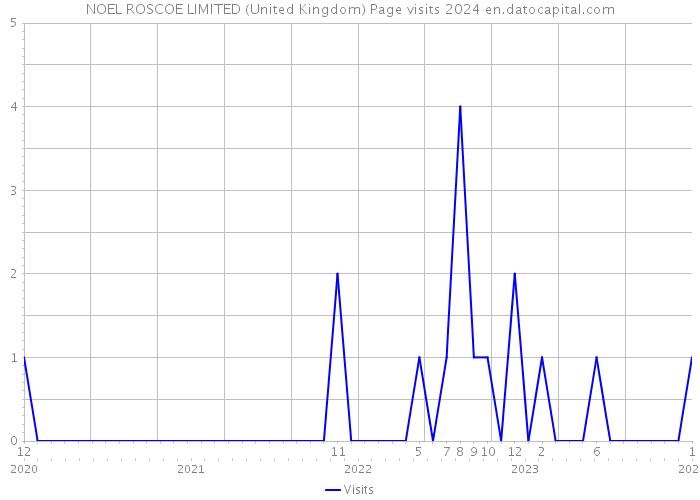 NOEL ROSCOE LIMITED (United Kingdom) Page visits 2024 
