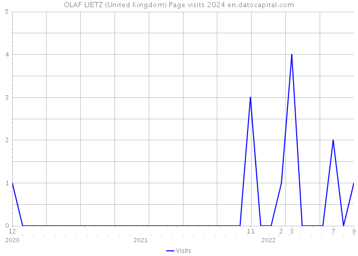 OLAF LIETZ (United Kingdom) Page visits 2024 