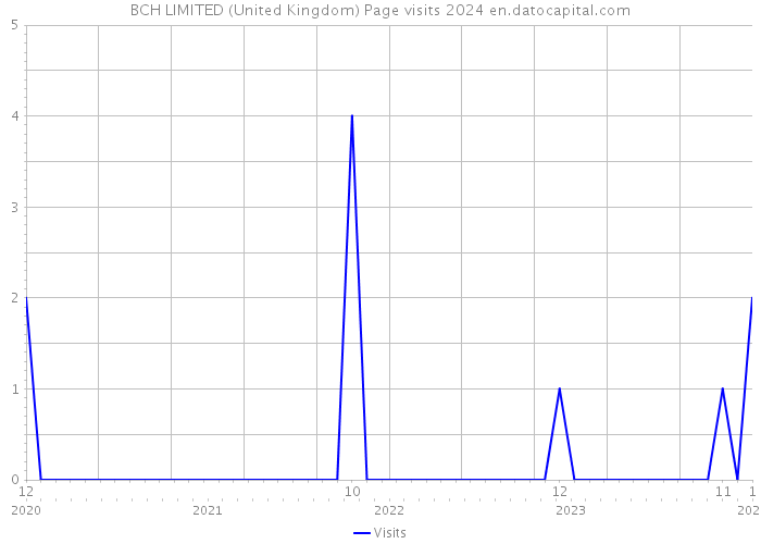 BCH LIMITED (United Kingdom) Page visits 2024 