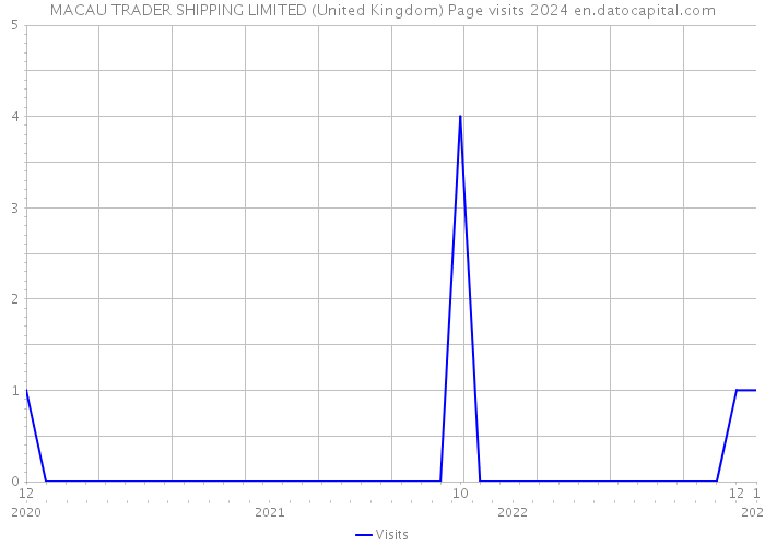 MACAU TRADER SHIPPING LIMITED (United Kingdom) Page visits 2024 