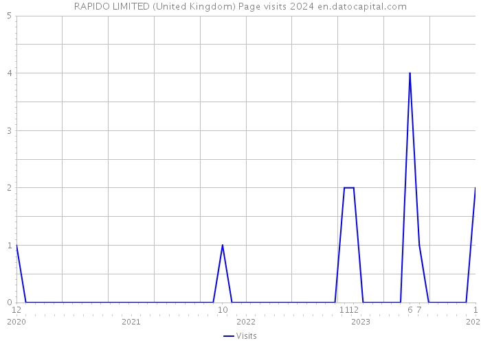 RAPIDO LIMITED (United Kingdom) Page visits 2024 